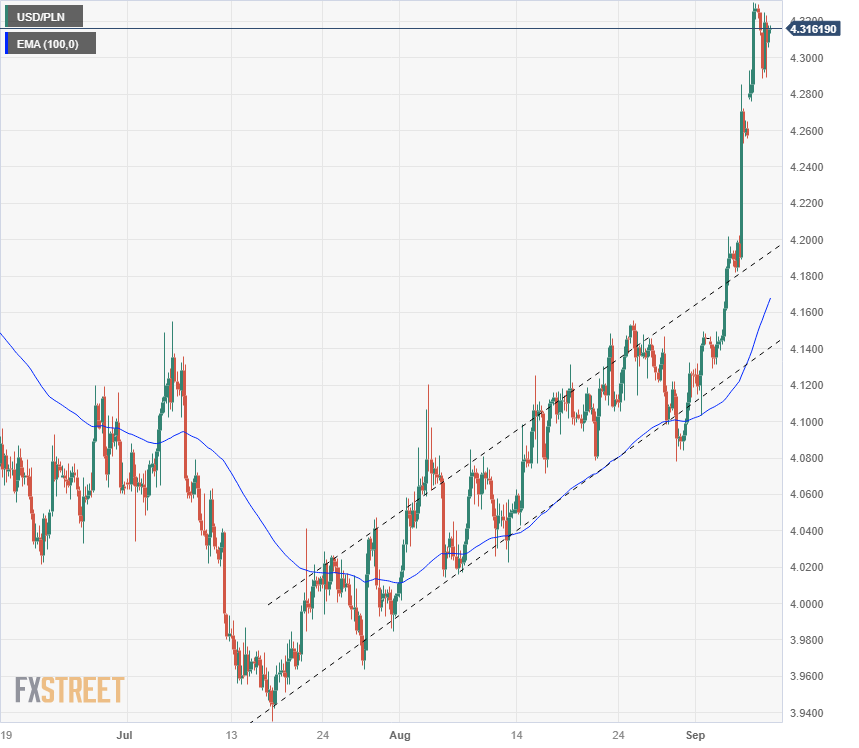 Euro (EUR) to Polish Zloty (PLN) Exchange Rates for October 4, 