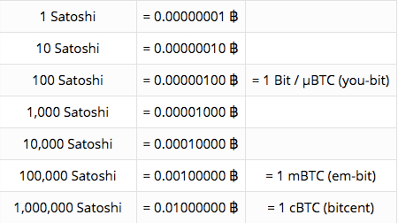 Satoshi to Bitcoin Calculator | Convert SATS to BTC/USD | helpbitcoin.fun