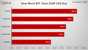 1 BTC to CAD - Convert ₿1 Bitcoin to Canadian Dollar