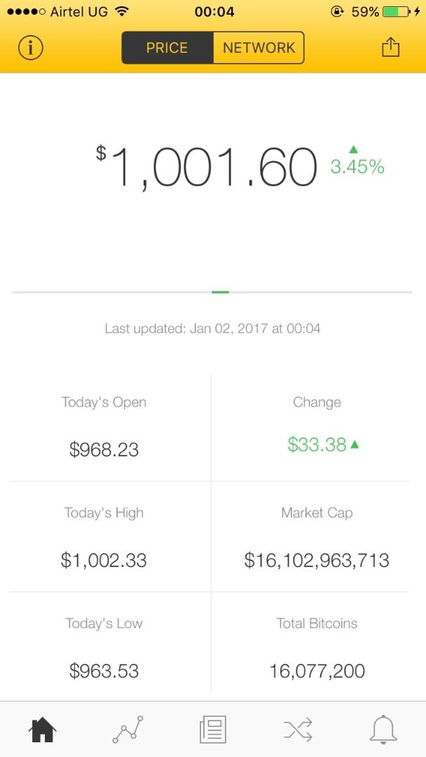 $1, Bitcoin investment in January would now be worth this much