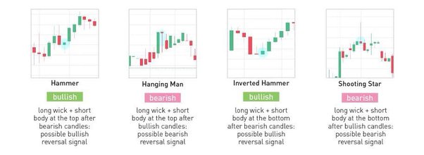 Reading Candlestick Price Charts - Cryptocurrency Alerting