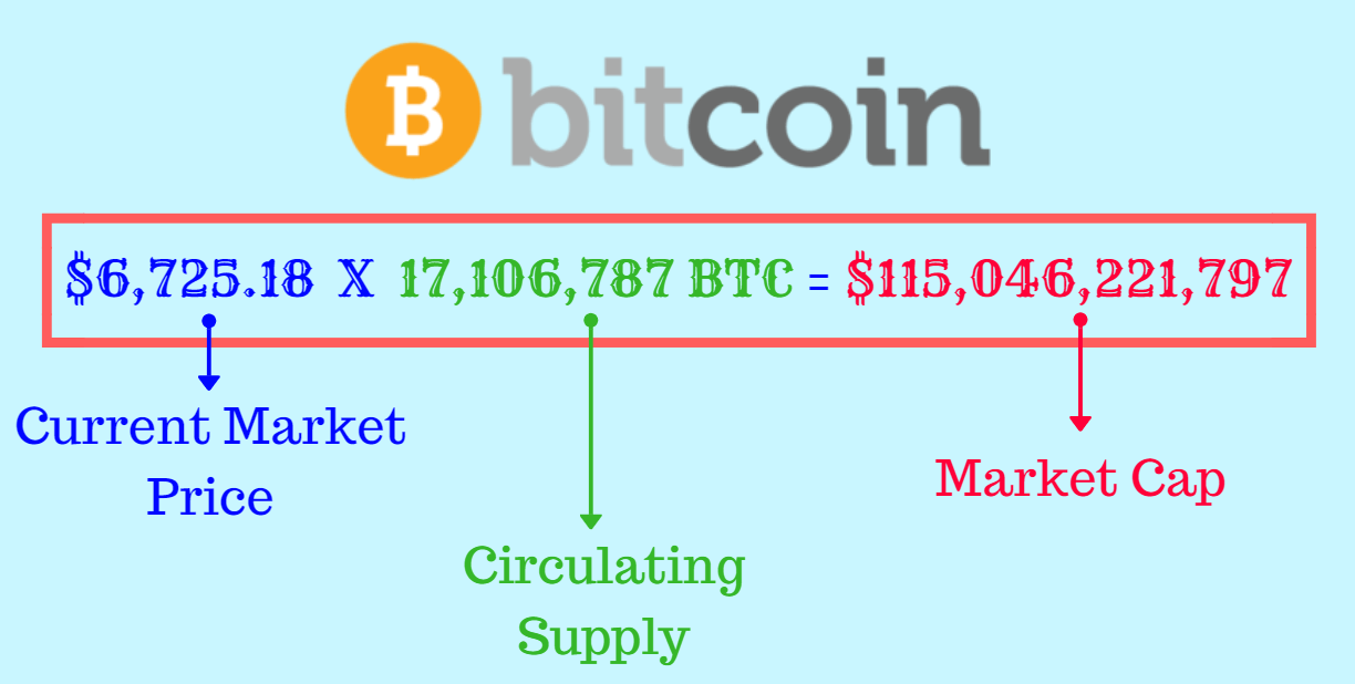 Market capitalization overview and explanation of its main factors