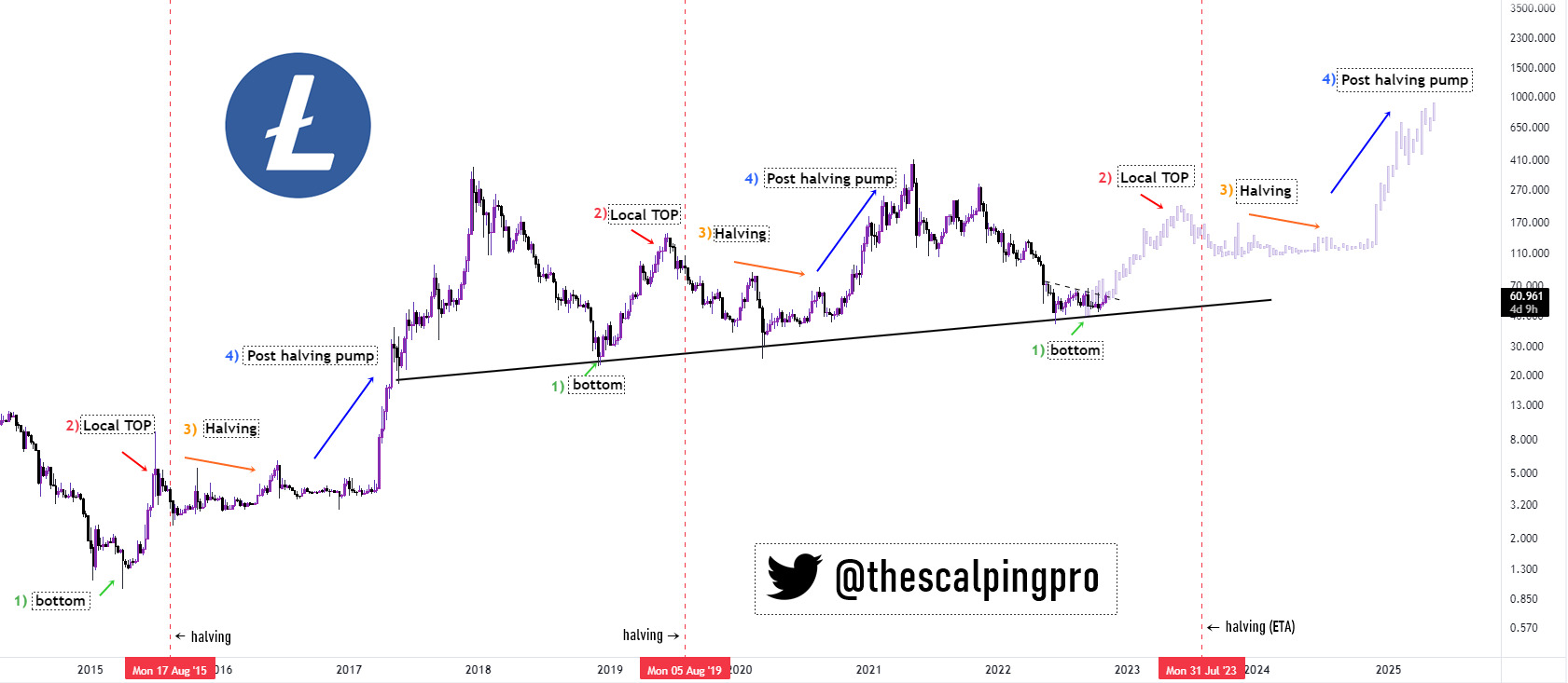 Litecoin (LTC) Price Prediction , – | CoinCodex