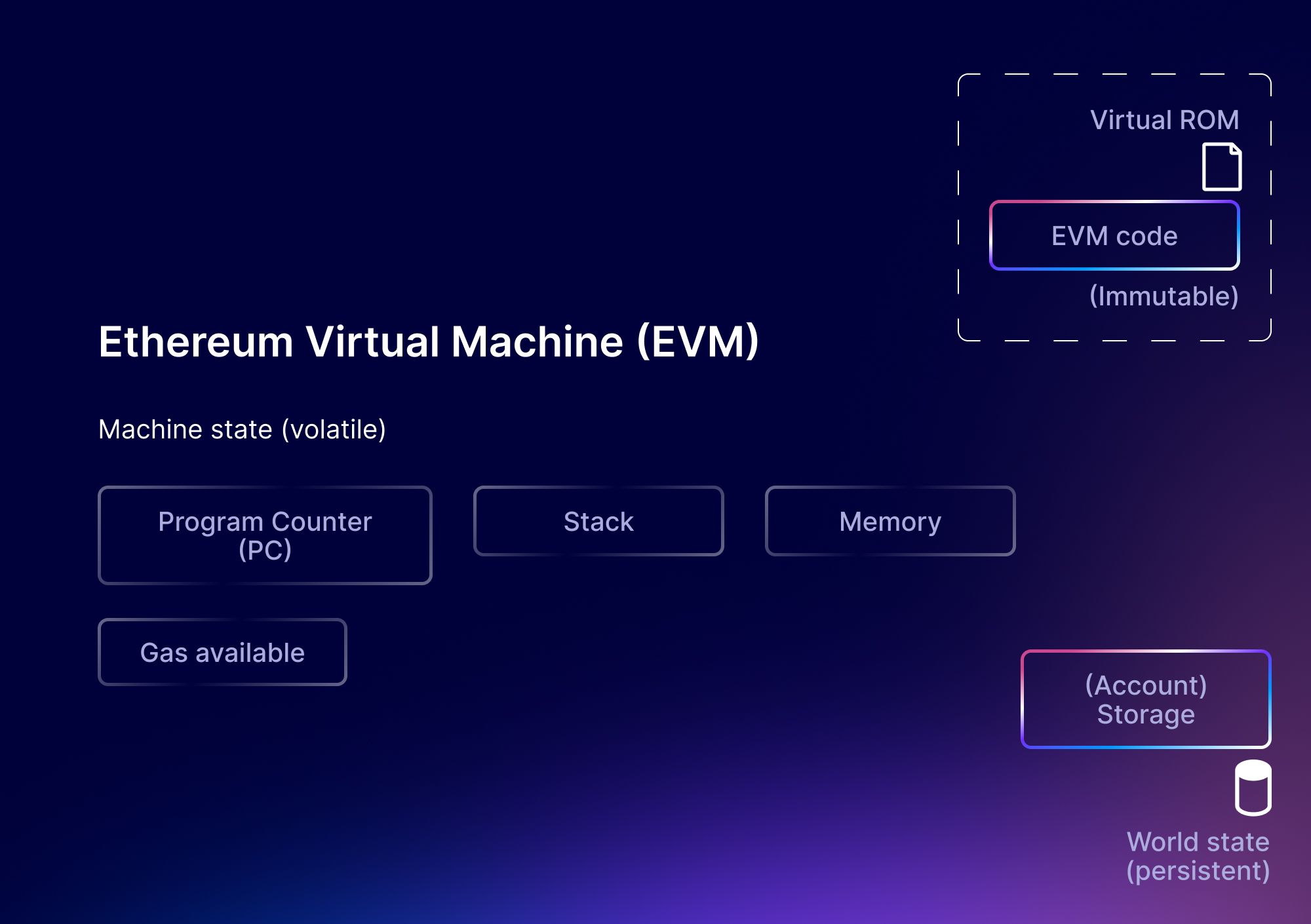 What is EVM in Ethereum? How Ethereum Virtual Machine Works!