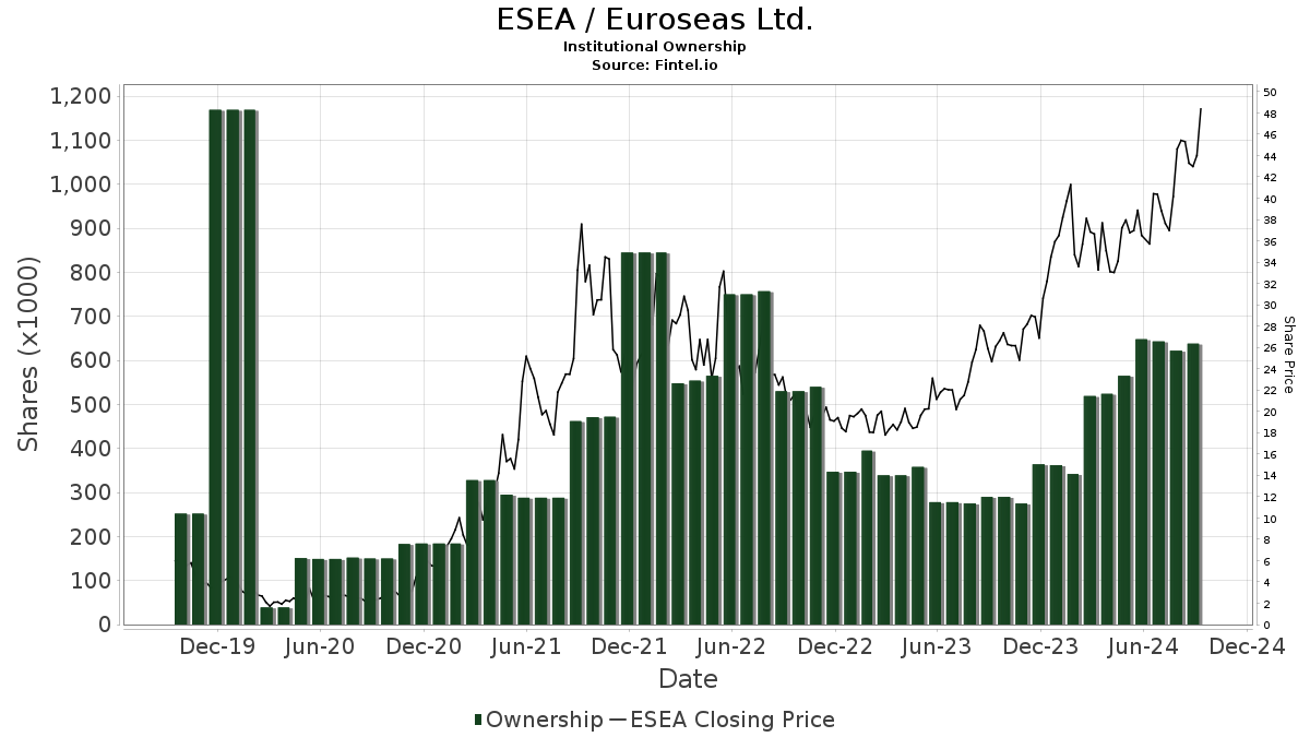 Euroseas - ESEA - Stock Price Today - Zacks