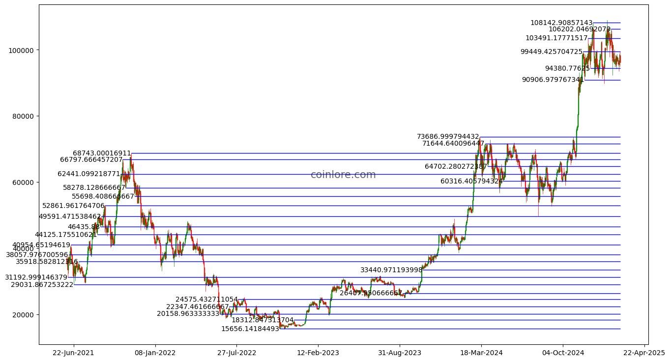 Bitcoin Price Prediction , , , - 