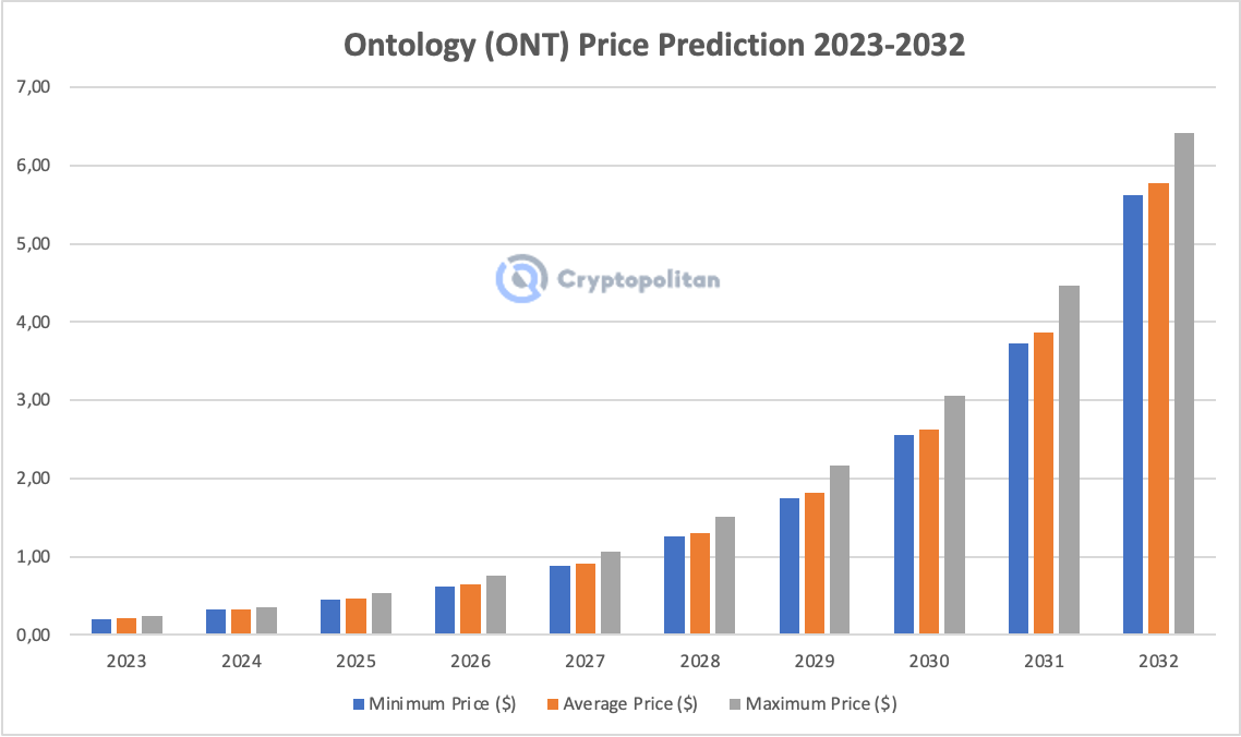 Ontology (ONT) Price Prediction - 