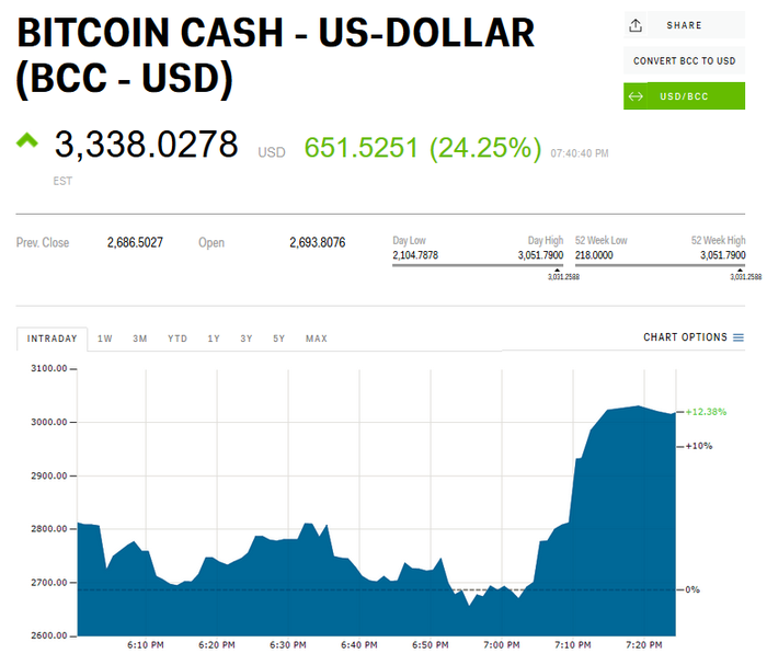 Bitcoin Cash price history Mar 2, | Statista