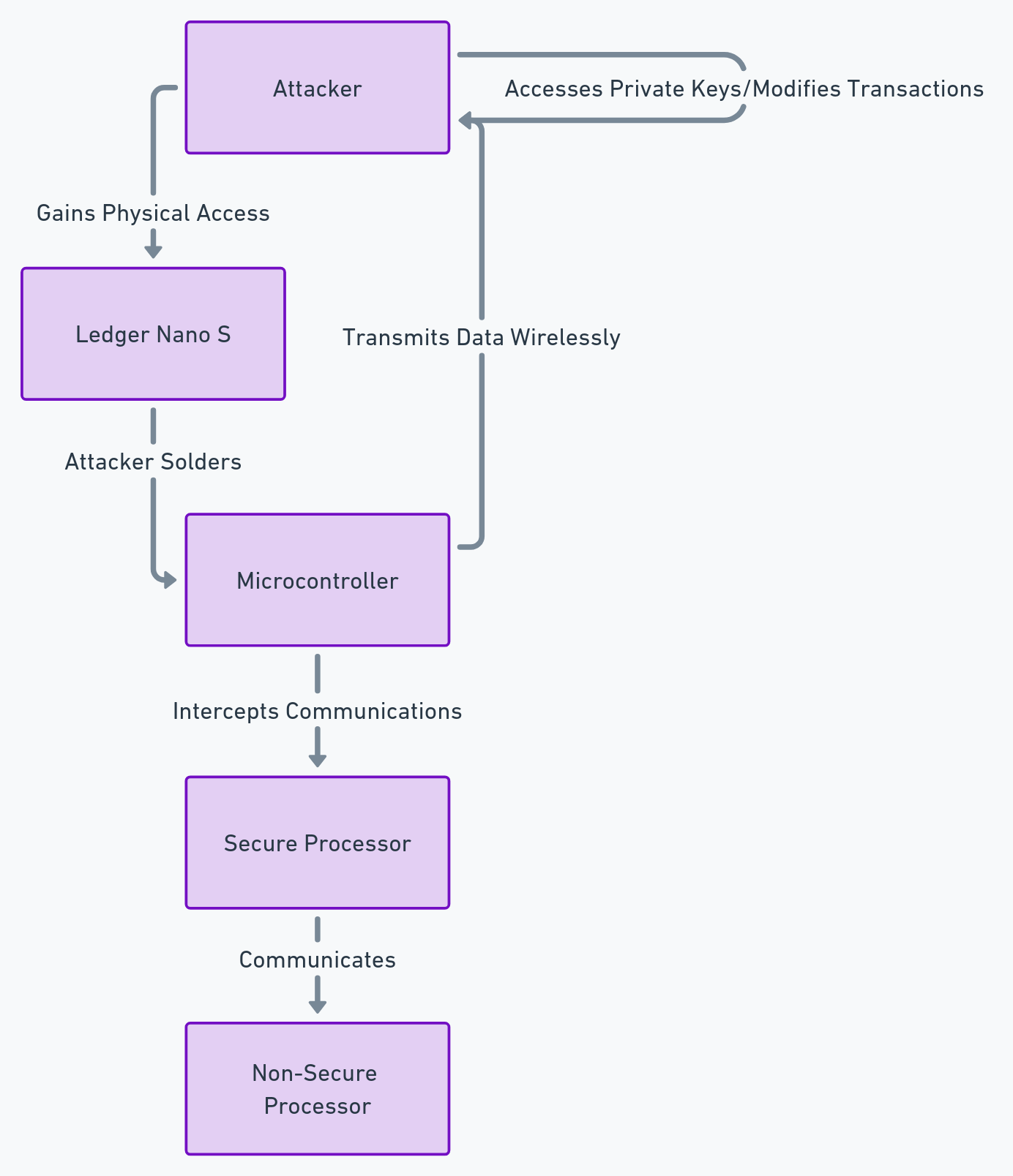 What Are the Safest Ways To Store Bitcoin?