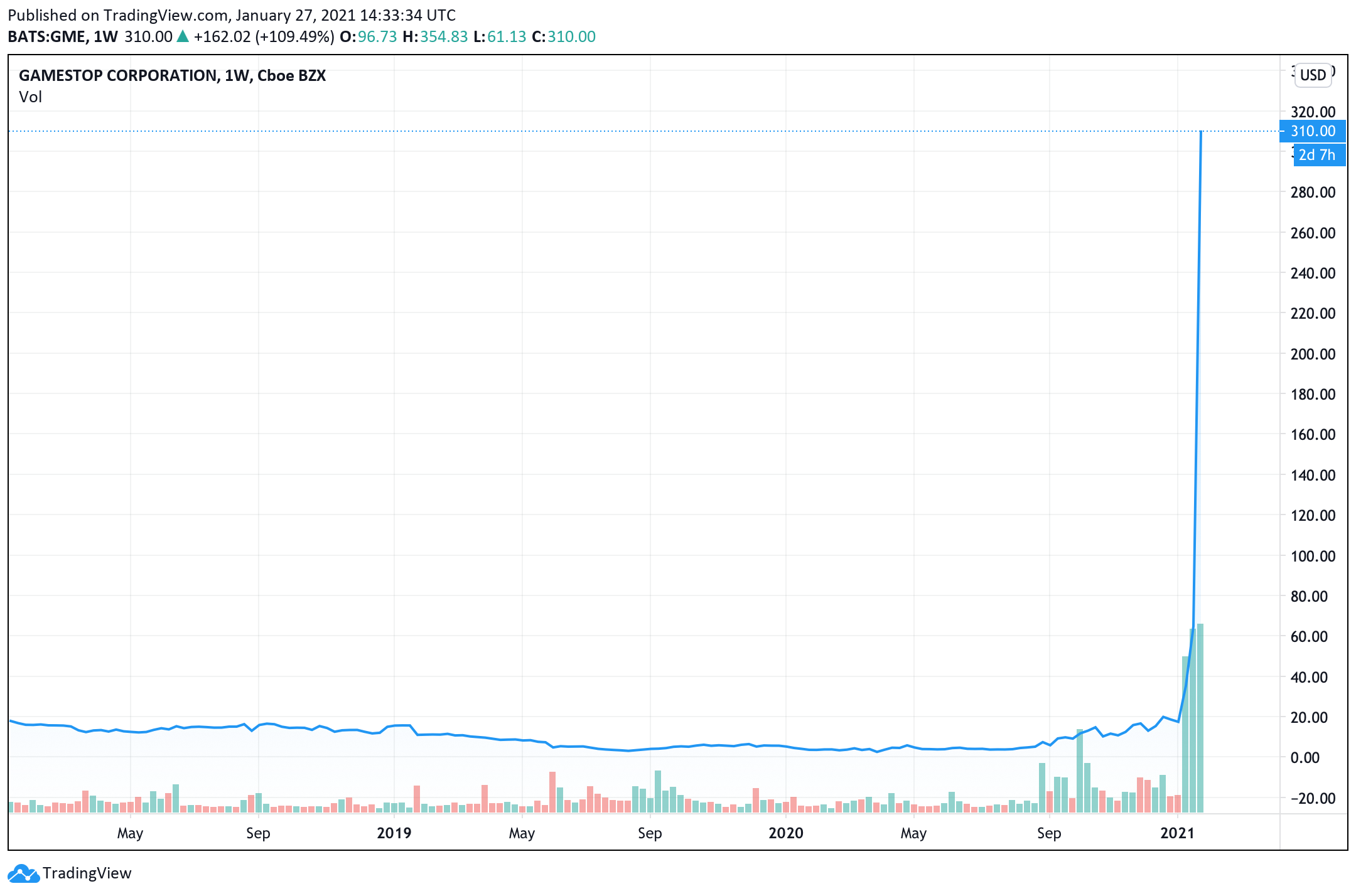 Short Sellers Lose $ Billion in Bet Against GameStop