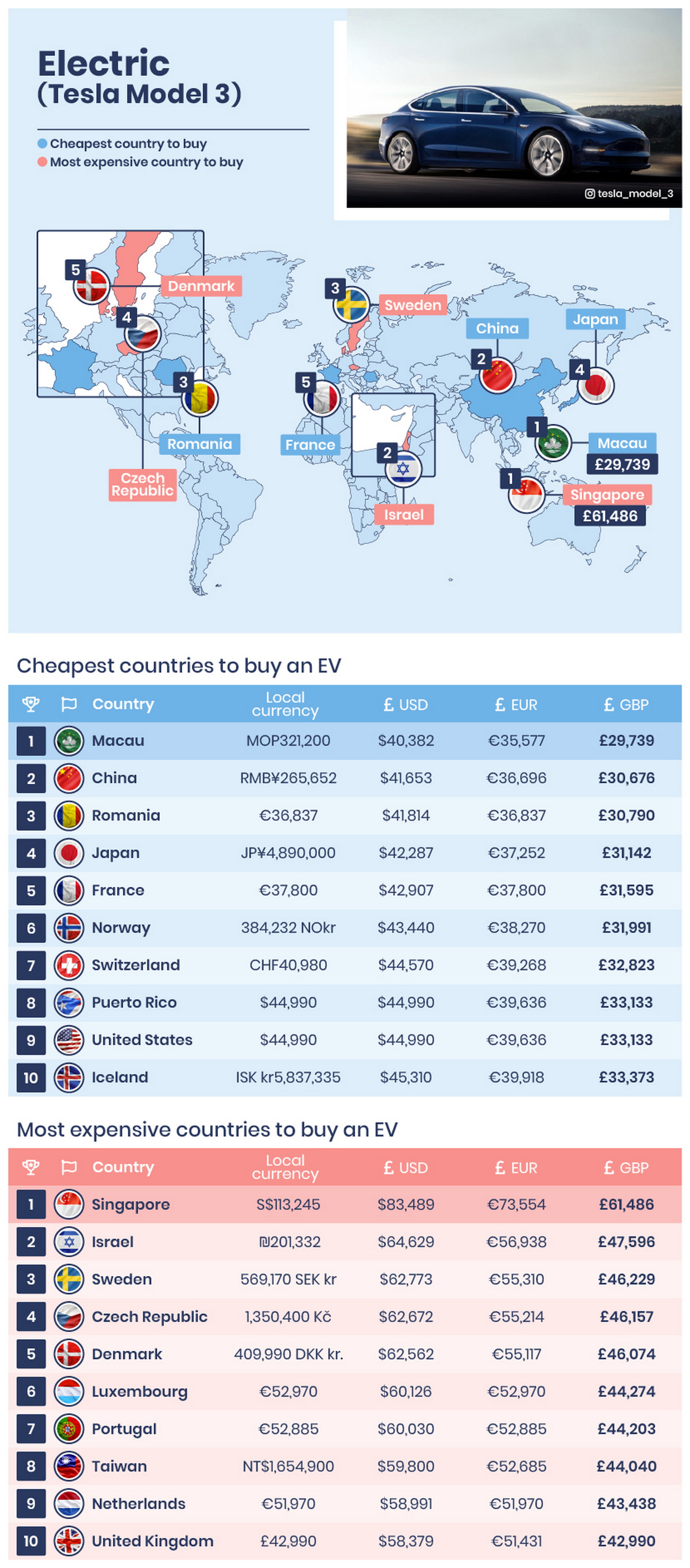 Europe: car prices by country | Statista