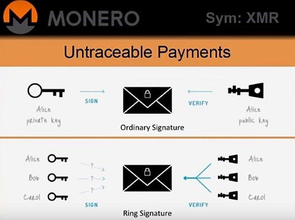 Monero: What it Means, How it Works, Features