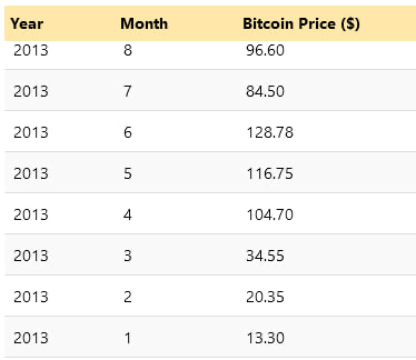 If You Invested $1, in Bitcoin 5 Years Ago, This Is How Much You'd Have Now