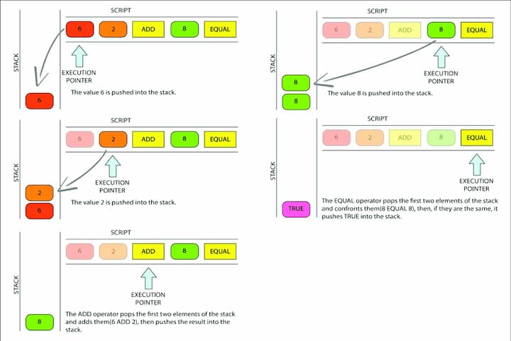 Introduction to Bitcoin Transaction Script