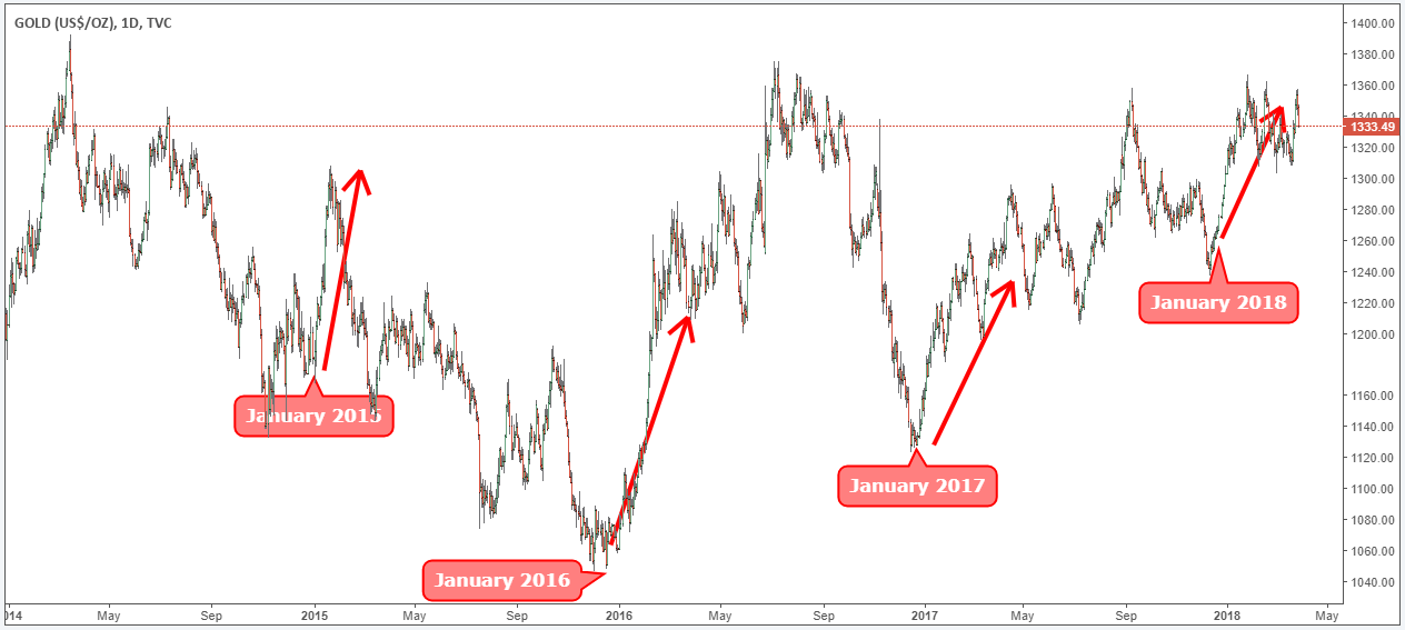 XAUUSD Scalping Strategy - EA Trading Academy