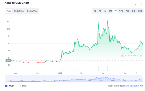 Nano Price Today - XNO Price Chart & Market Cap | CoinCodex