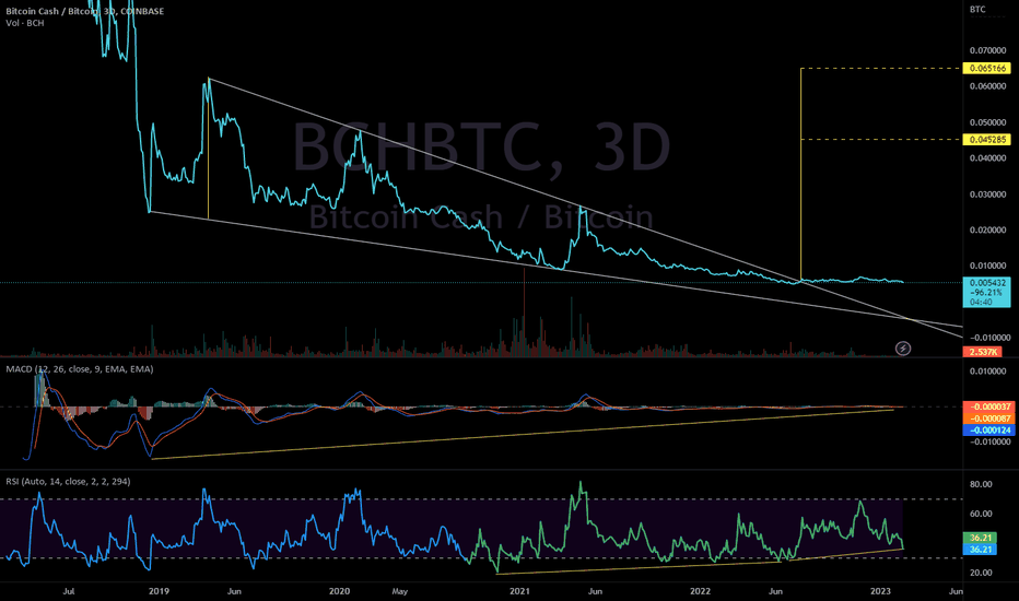 Page 3 1X Short Bitcoin Cash Token Trade Ideas — FTX:BCHHEDGEUSD — TradingView