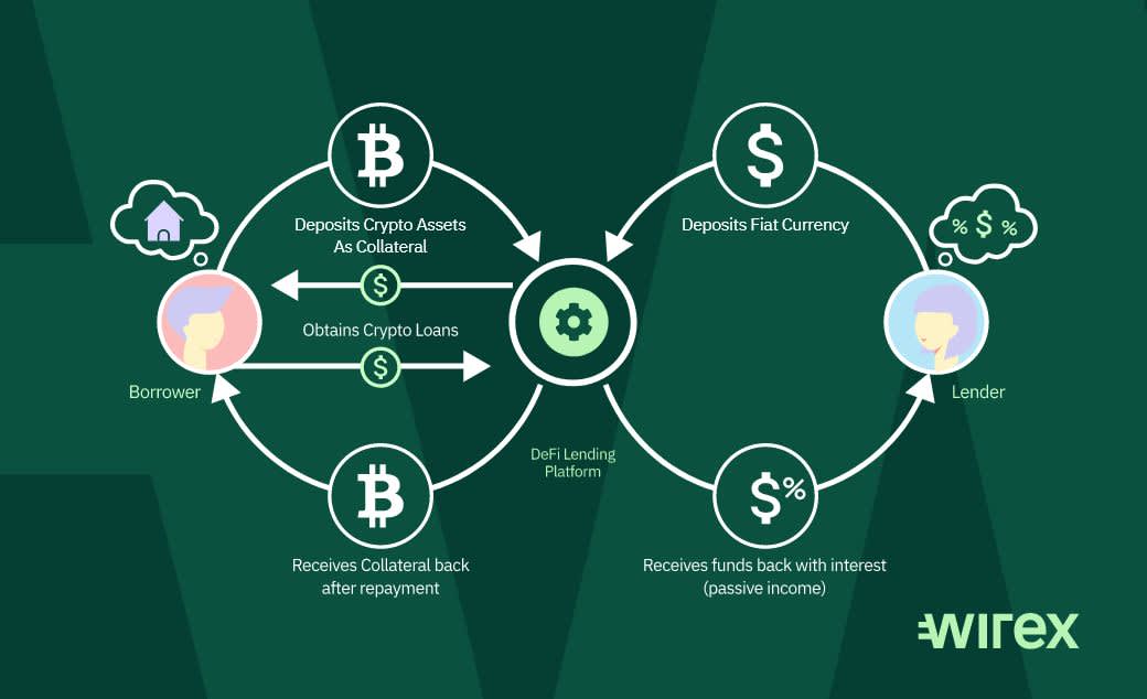 Crypto Lending: What It is, How It Works, Types