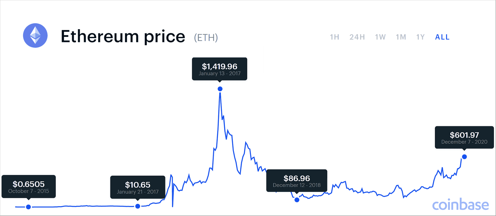 Ethereum Price | ETH Price Today, Live Chart, USD converter, Market Capitalization | helpbitcoin.fun