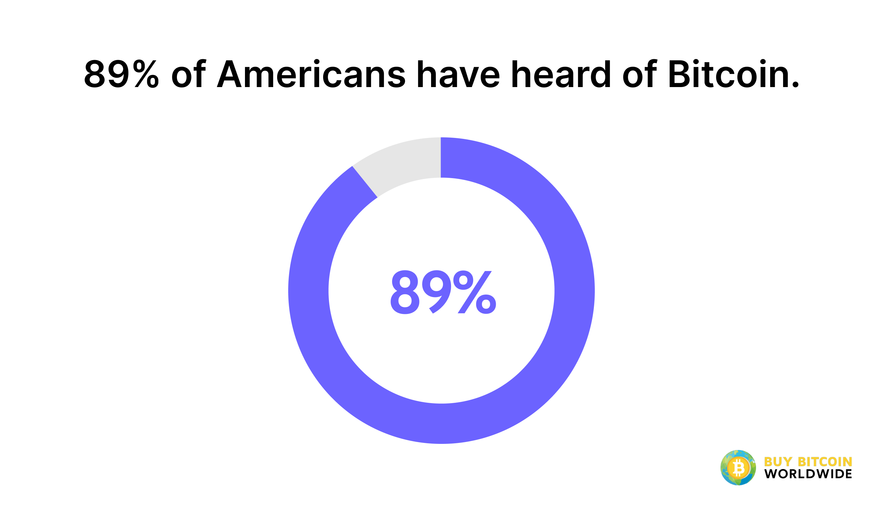 16% of Americans say they have invested in, traded or used cryptocurrency | Pew Research Center