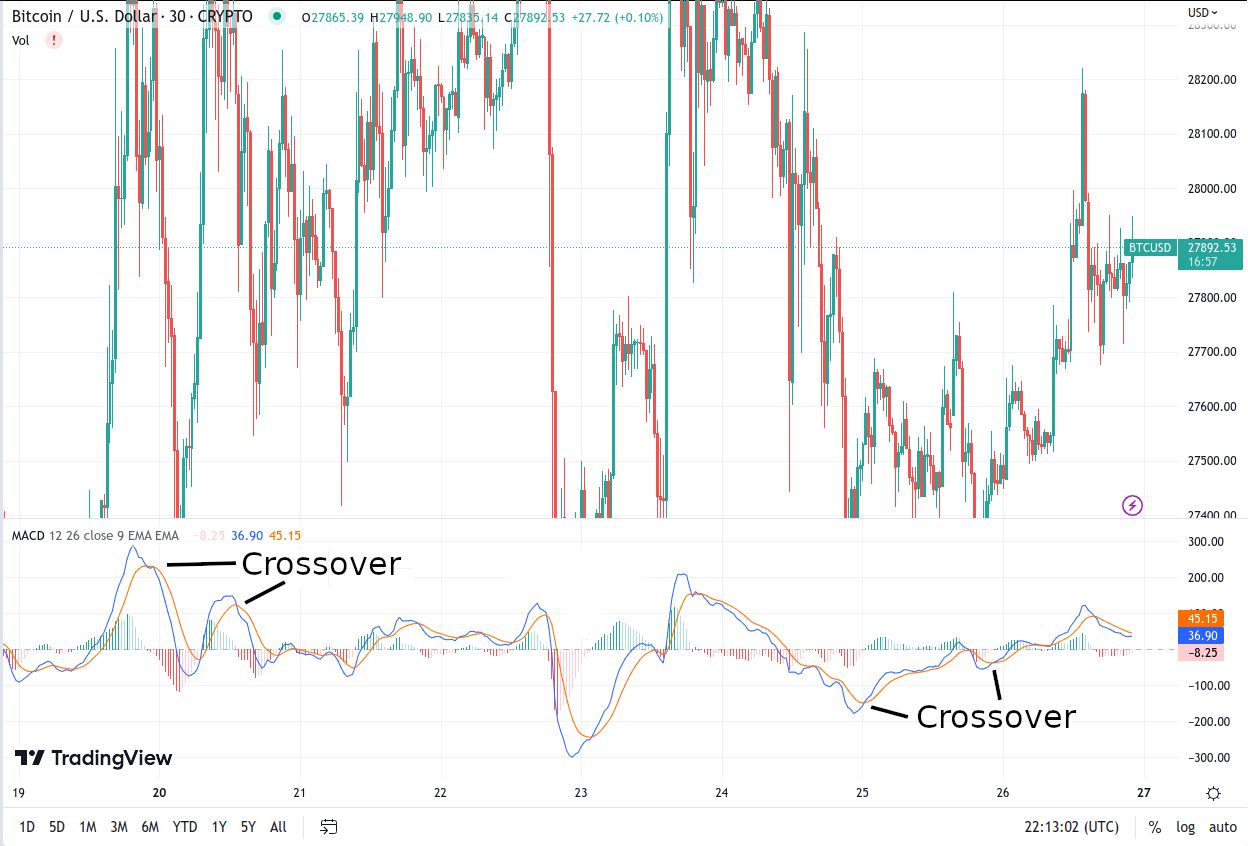 6 Best Crypto Indicators for Trading