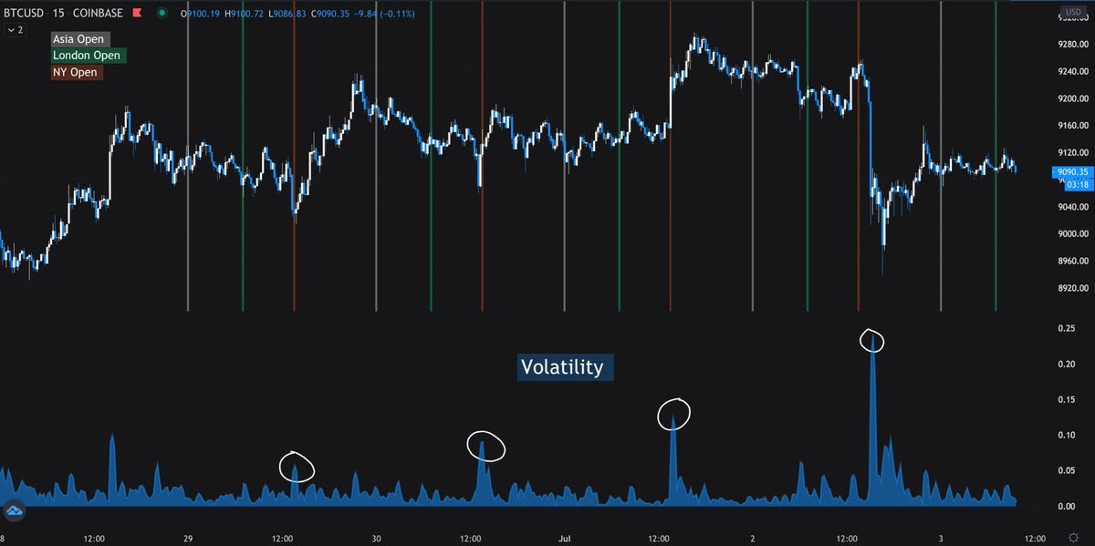 Bitcoin: Do the Biggest Price Swings Happen on Weekends?