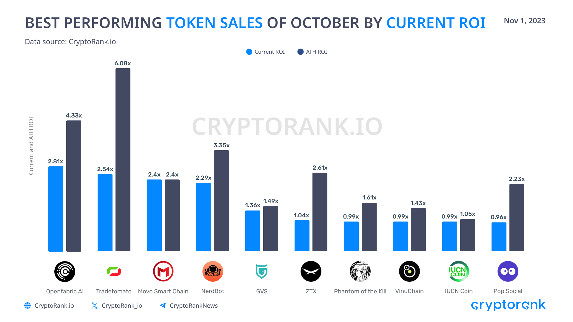 Octopus Network(OCT) Tokenomics and ICO/IDO (Token Sale) info | CoinCarp