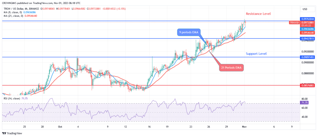 TRON USD price | Digrin