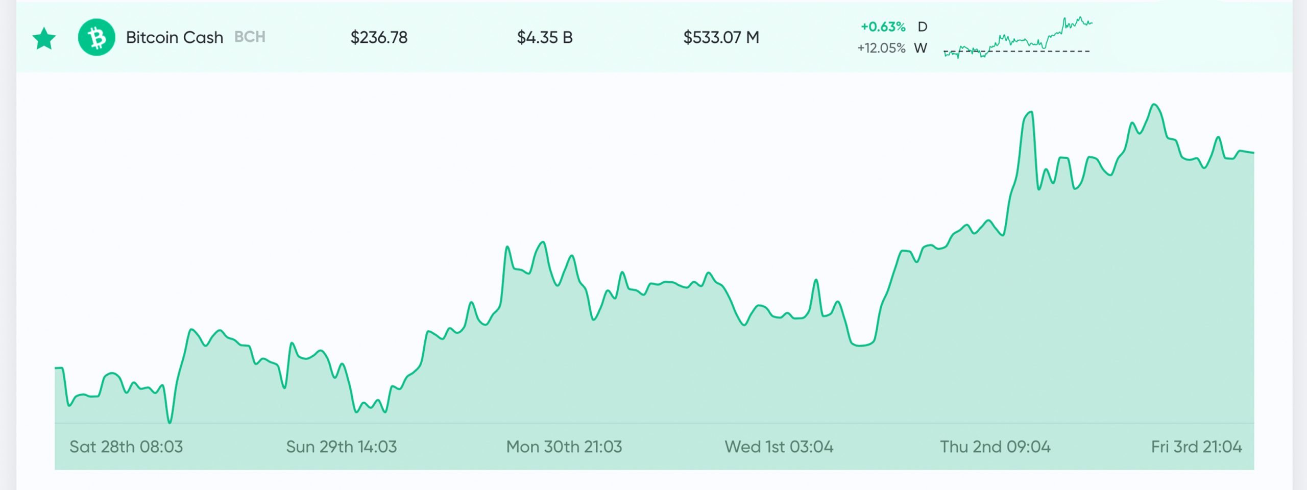 Bitcoin Cash treading a rocky path following first halving e