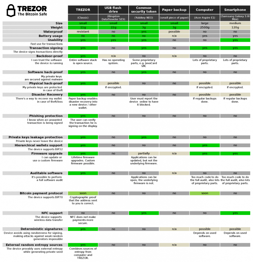 Ledger vs Trezor | Crypto Wallet Comparison