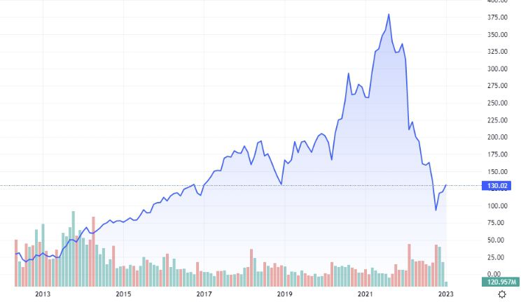 Meta Platforms Stock Price | META Stock Quote, News, and History | Markets Insider