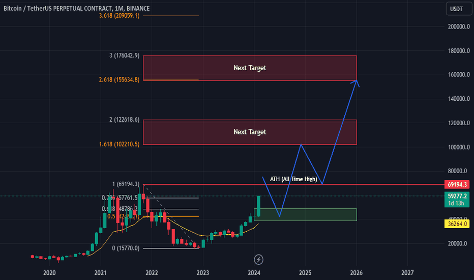 Bitcoin / Tether Price Chart — BTCUSDT — TradingView