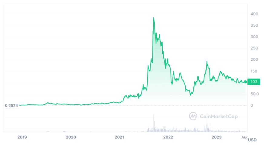 Quant (QNT) Price Prediction , – | CoinCodex