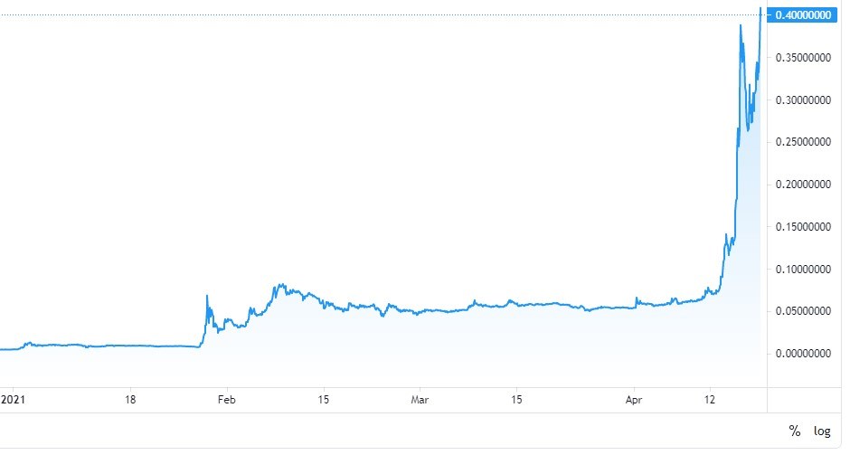 Mines of Dalarnia (DAR) Fiyatı, Grafikler, Piyasa Değeri | CoinMarketCap