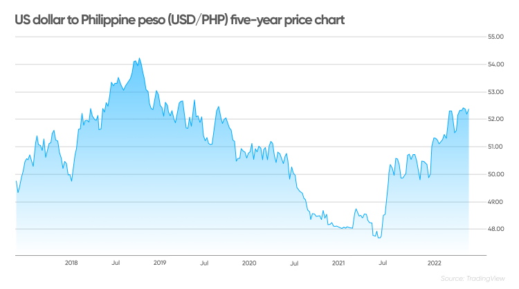 PHP to USD → Philippine Peso(PHP) to US Dollar(USD)