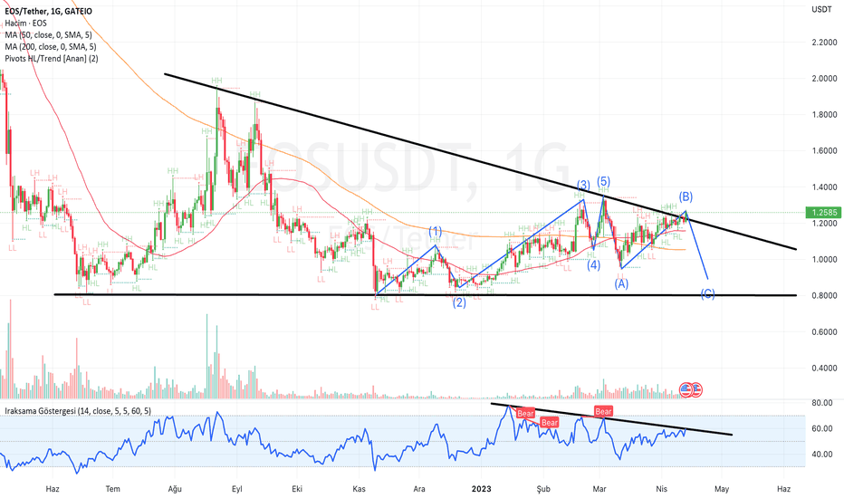 cena, grafy, tržní omezení a další metriky EOS (EOS) | CoinMarketCap