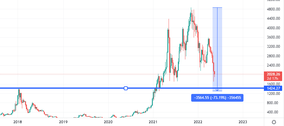 Ethereum Price Prediction As ETH Tops $2,, A Rally To $4, In The Making?