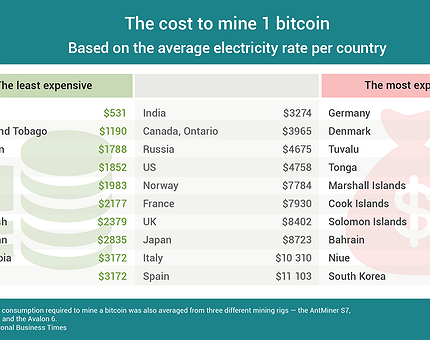 Bitcoin Mining: How Much Electricity It Takes and Why People Are Worried - CNET