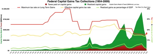 Capital gains tax - Wikipedia