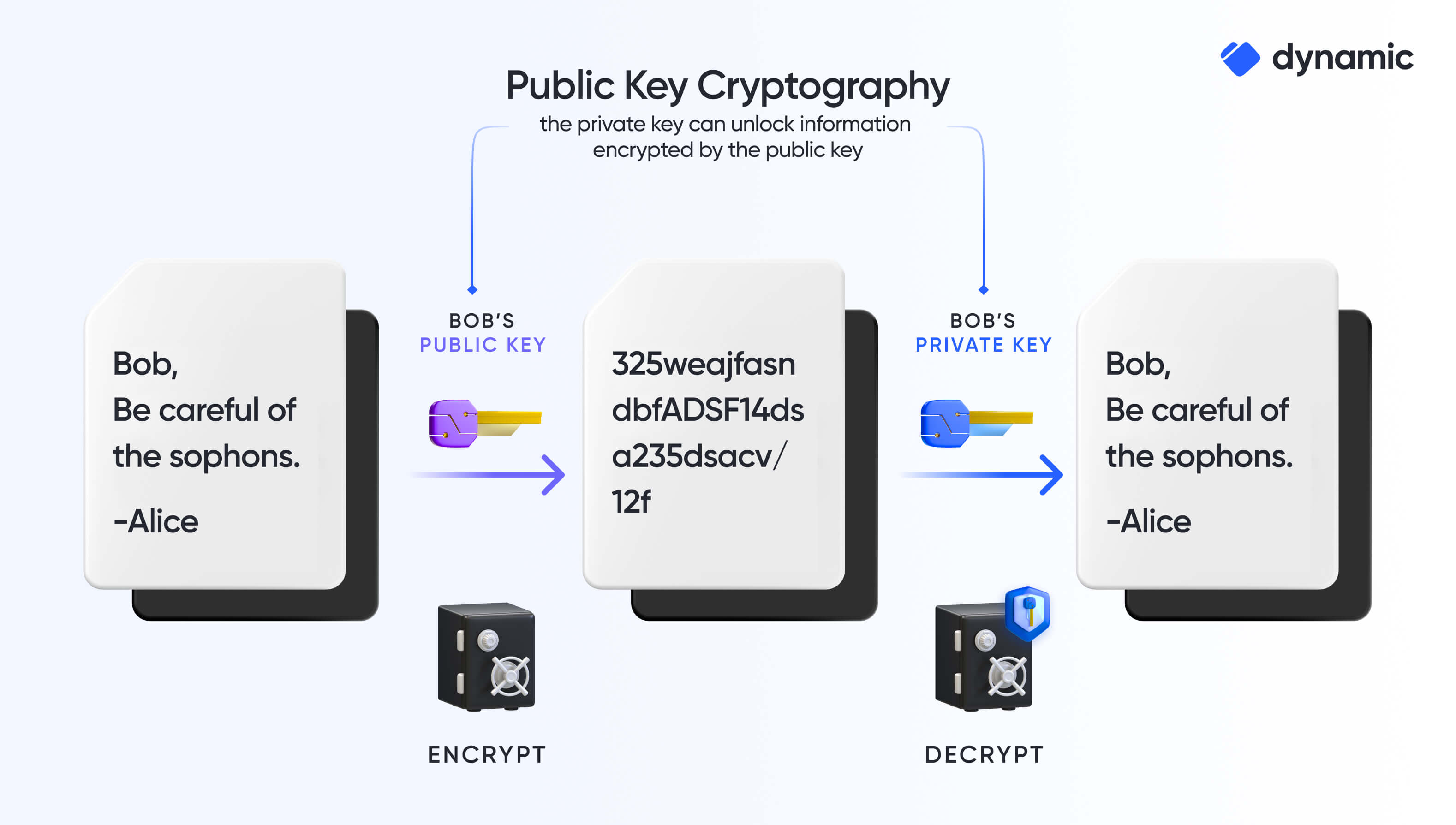 Public and Private Keys: What Are They? | Gemini