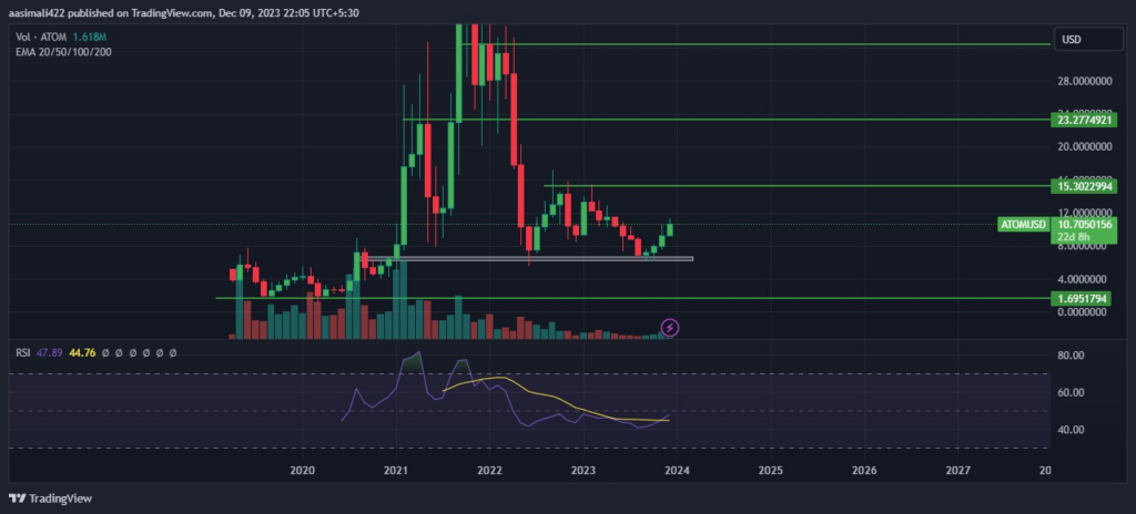 Cosmos (ATOM) Price Prediction - Is Cosmos a Good Investment?