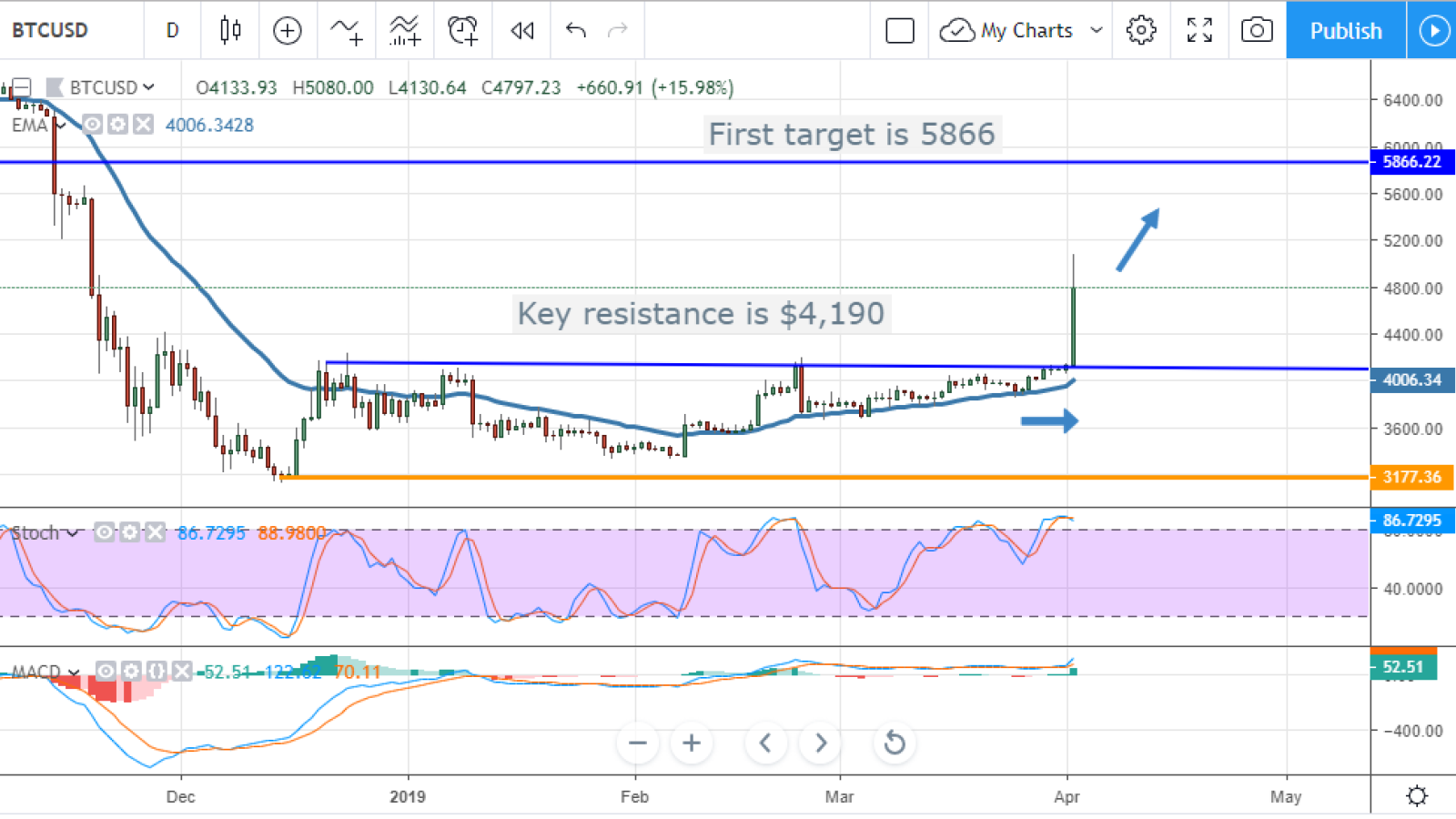 Bitcoin Could Hit $64, in Fundstrat