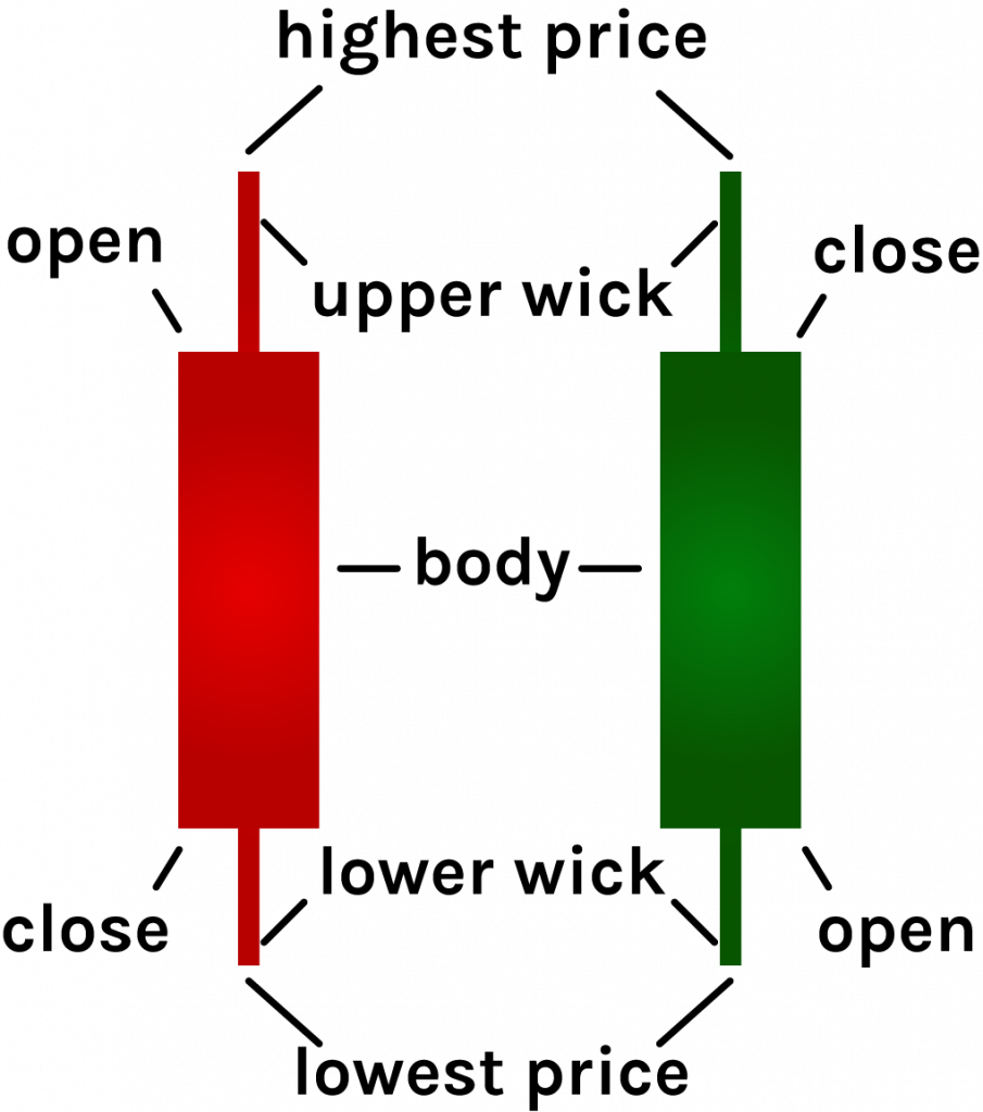 Candlestick Patterns To Know In The Complete Guide