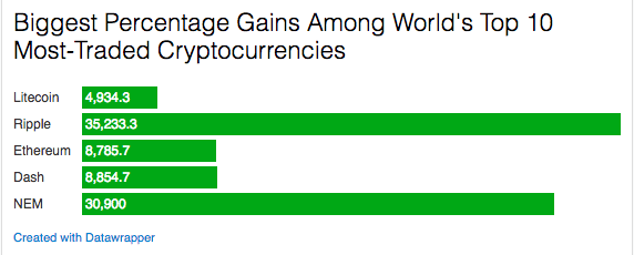 Top Cryptocurrency Gainers, Biggest Cryptocurrency Gainers, Crypto Gainers Today