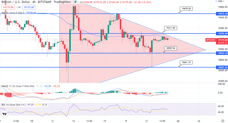 Bitcoin Price's (BTC) Next Move Might Depend on Interest Rate Outlook