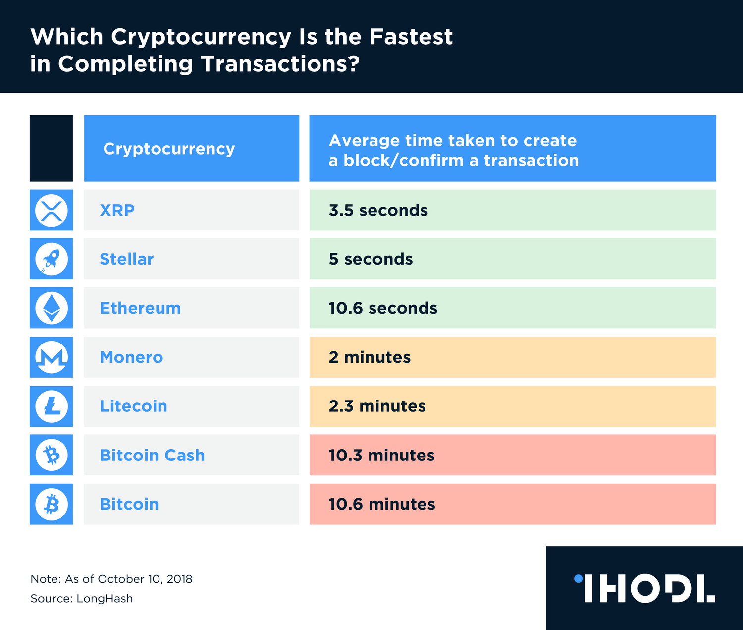 10 Cryptocurrencies That Are Faster To Send Than Bitcoin