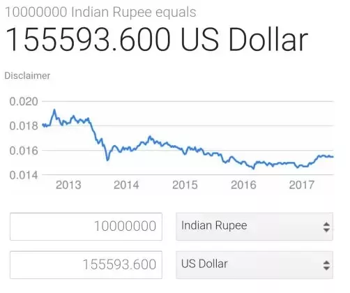 1, USD to INR - US Dollars to Indian Rupees Exchange Rate