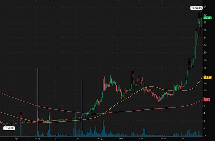 Know the Top Penny Stocks That You Should Buy in | Motilal Oswal