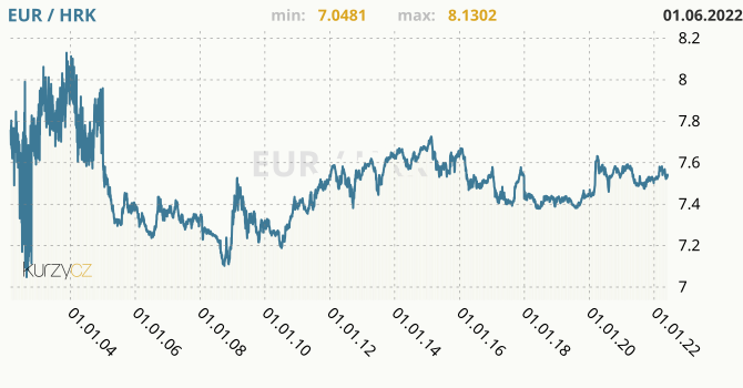 Live Kuna to Euros Exchange Rate - kn 1 HRK/EUR Today