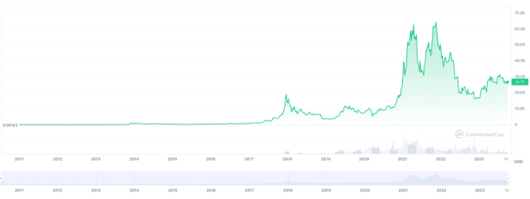 BTCUSD | CoinDesk Bitcoin Price Index (XBX) Overview | MarketWatch